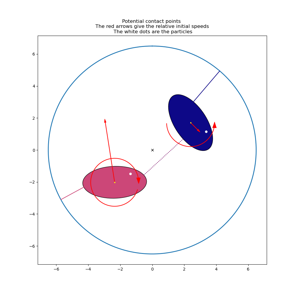 Potential contact points The red arrows give the relative initial speeds The white dots are the particles
