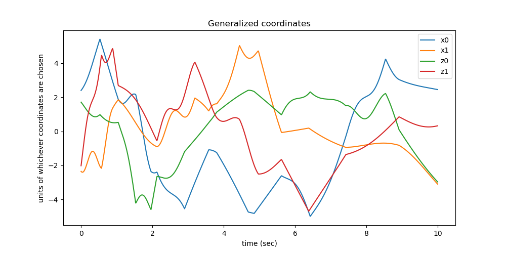 Generalized coordinates