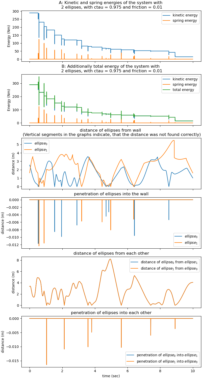 A: Kinetic and spring energies of the system with 2 ellipses, with ctau = 0.975 and friction = 0.01, B: Additionally total energy of the system with 2 ellipses, with ctau = 0.975 and friction = 0.01, distance of ellipses from wall (Vertical segments in the graphs indicate, that the distance was not found correctly), penetration of ellipses into the wall, distance of ellipses from each other, penetration of ellipses into each other