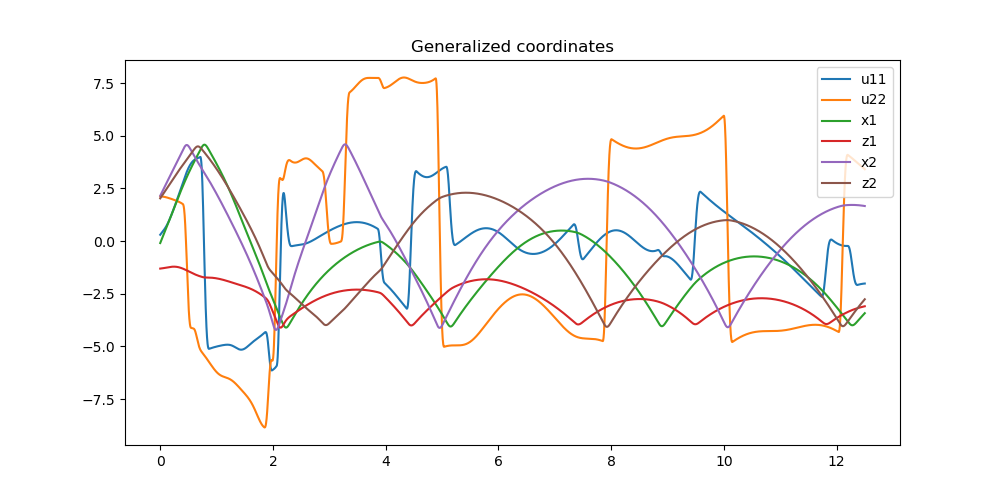 Generalized coordinates