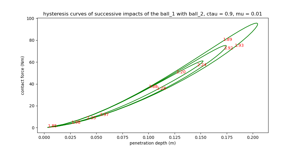 hysteresis curves of successive impacts of the ball_1 with ball_2, ctau = 0.9, mu = 0.01