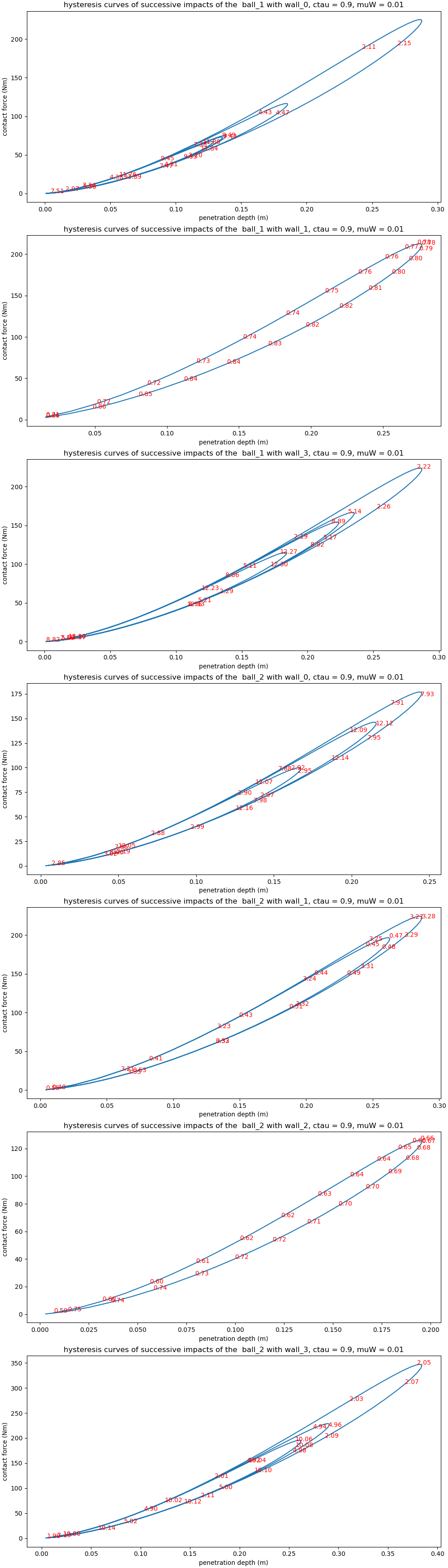 hysteresis curves of successive impacts of the ball_1 with wall_0, ctau = 0.9, muW = 0.01, hysteresis curves of successive impacts of the ball_1 with wall_1, ctau = 0.9, muW = 0.01, hysteresis curves of successive impacts of the ball_1 with wall_3, ctau = 0.9, muW = 0.01, hysteresis curves of successive impacts of the ball_2 with wall_0, ctau = 0.9, muW = 0.01, hysteresis curves of successive impacts of the ball_2 with wall_1, ctau = 0.9, muW = 0.01, hysteresis curves of successive impacts of the ball_2 with wall_2, ctau = 0.9, muW = 0.01, hysteresis curves of successive impacts of the ball_2 with wall_3, ctau = 0.9, muW = 0.01