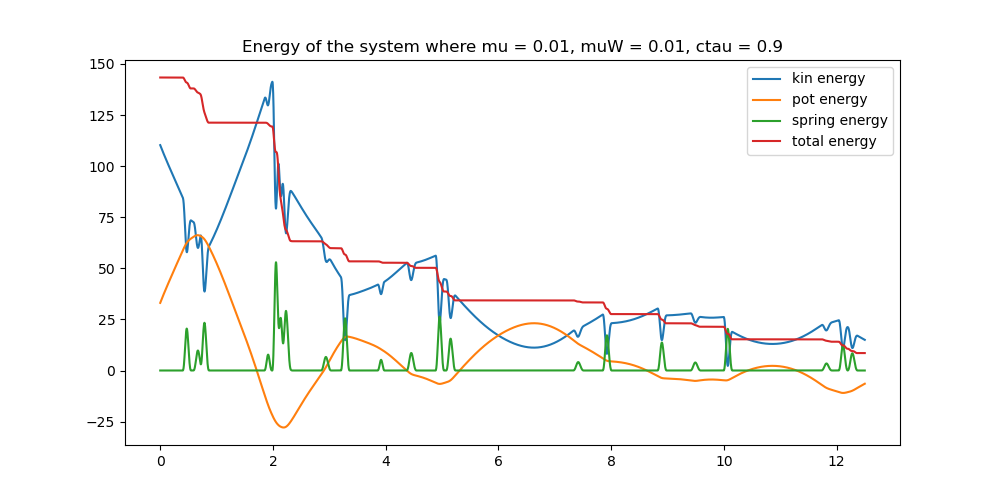 Energy of the system where mu = 0.01, muW = 0.01, ctau = 0.9