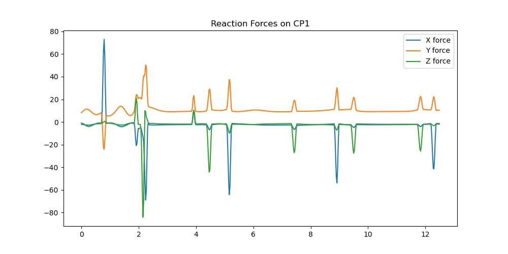 Reaction Forces on CP1