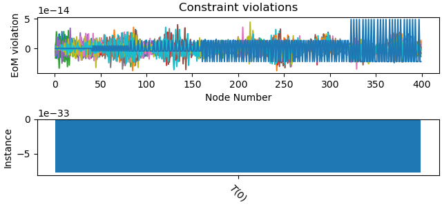 Constraint violations