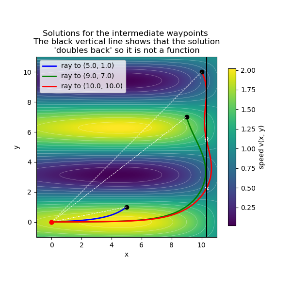 Solutions for the intermediate waypoints   The black vertical line shows that the solution   'doubles back' so it is not a function