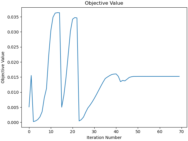 Objective Value