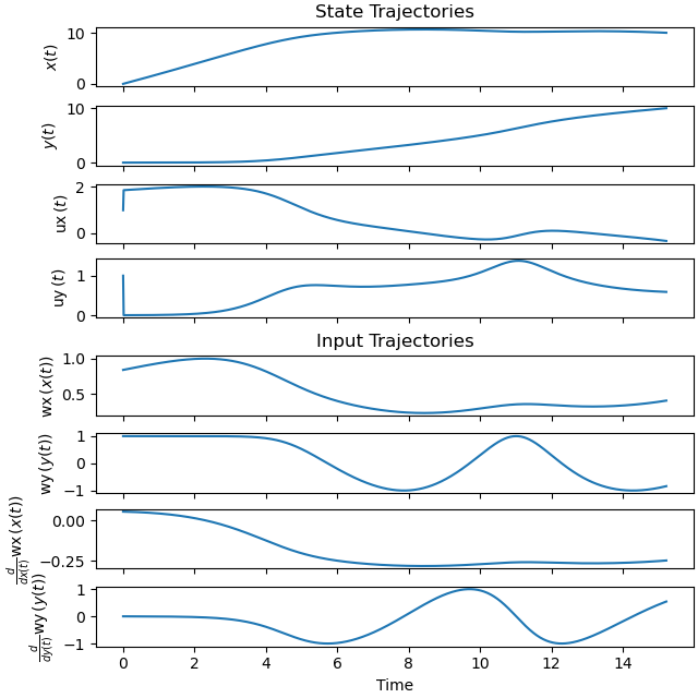 State Trajectories, Input Trajectories