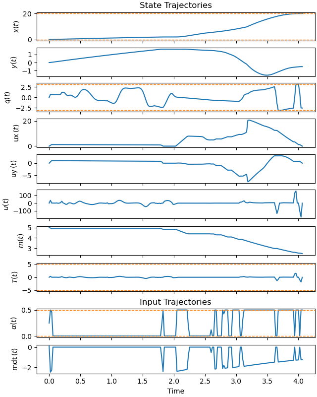 State Trajectories, Input Trajectories