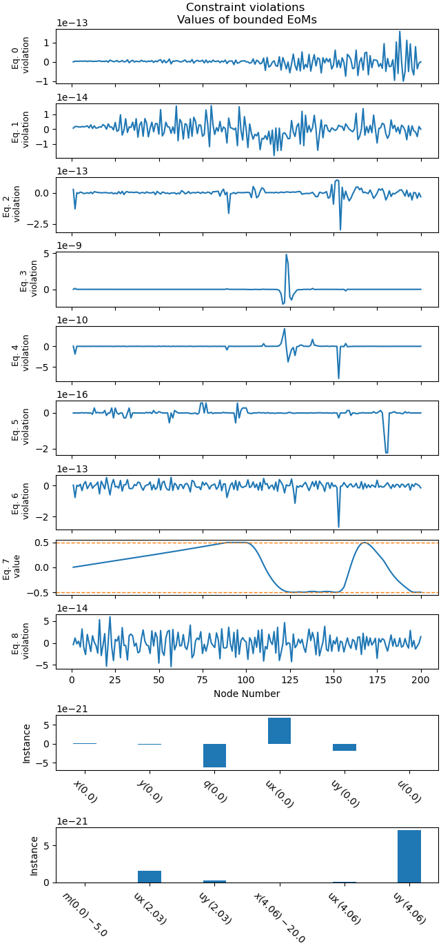 Constraint violations  Values of bounded EoMs
