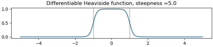 Differentiable Heaviside function, steepness =5.0