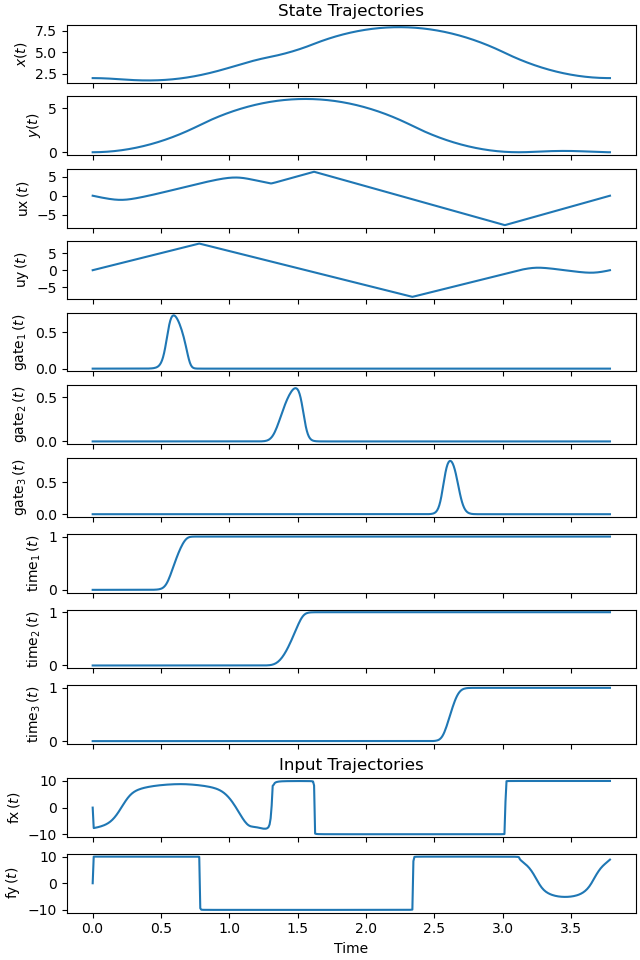 State Trajectories, Input Trajectories