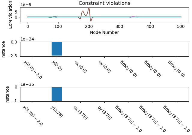 Constraint violations
