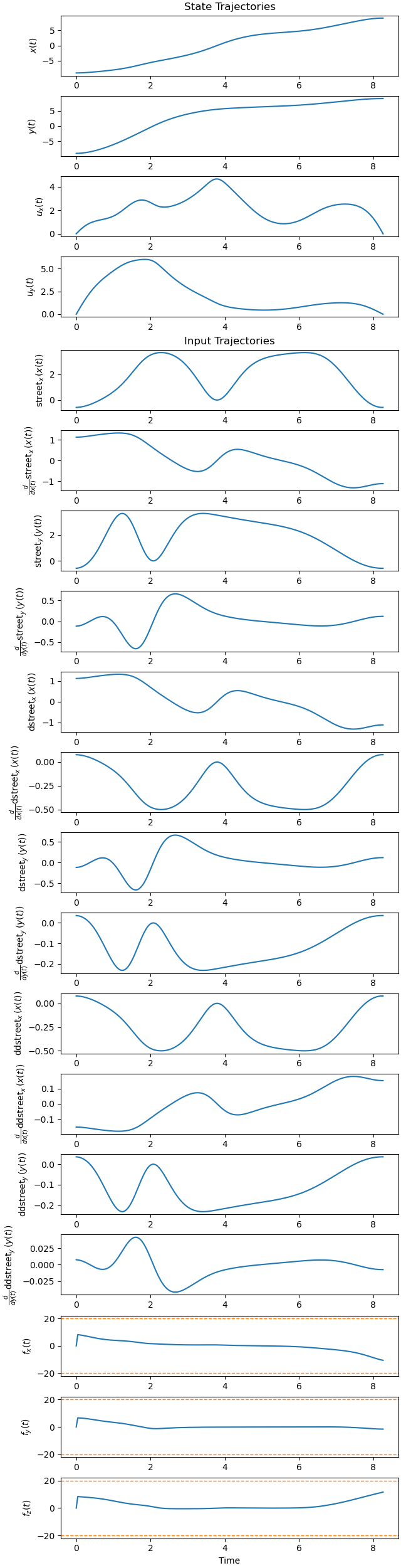 State Trajectories, Input Trajectories