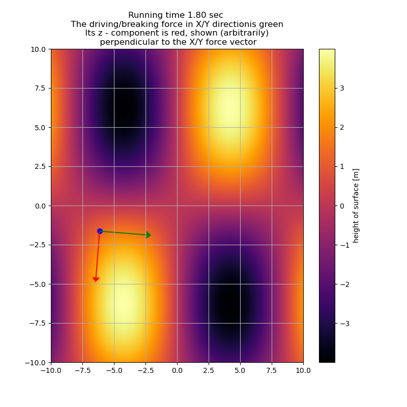 Running time 1.80 sec   The driving/breaking force in X/Y directionis green   Its z - component is red, shown (arbitrarily)   perpendicular to the X/Y force vector