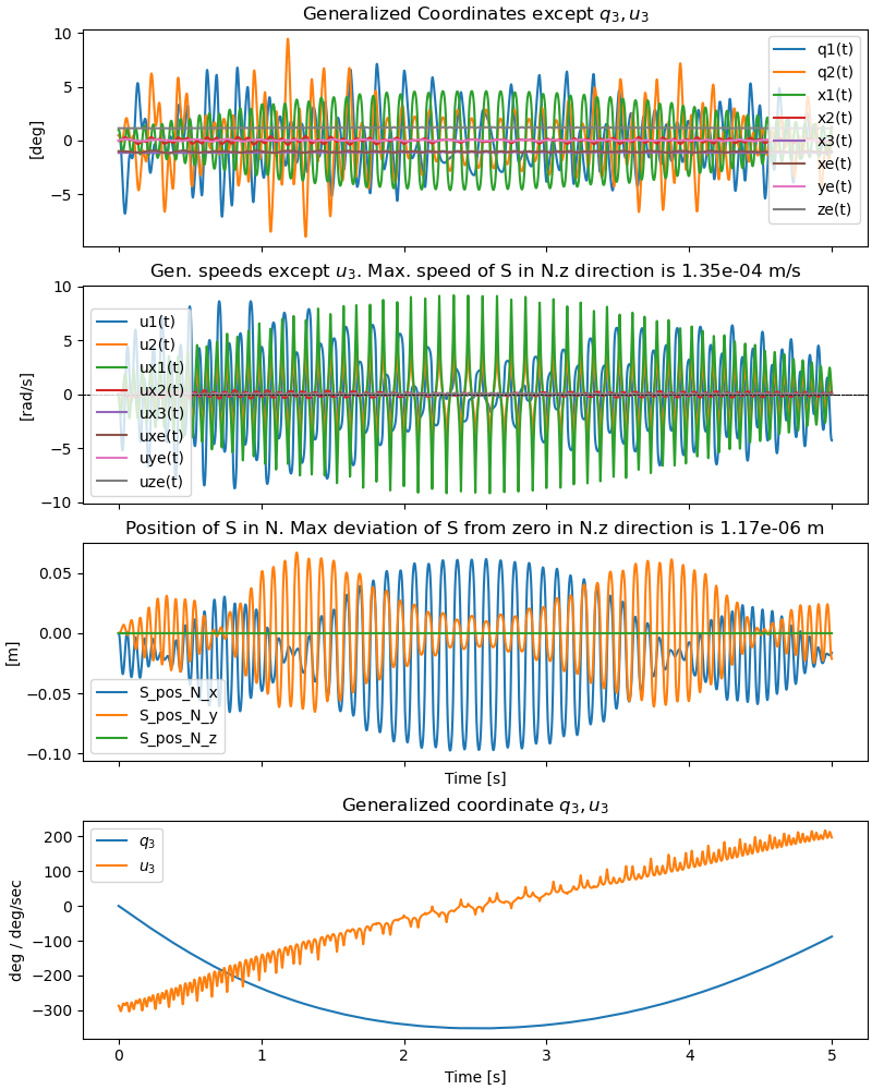 Generalized Coordinates except $q_3, u_3$, Gen. speeds except $u_3$. Max. speed of S in N.z direction is 1.35e-04 m/s, Position of S in N. Max deviation of S from zero in N.z direction is 1.17e-06 m, Generalized coordinate $q_3, u_3$