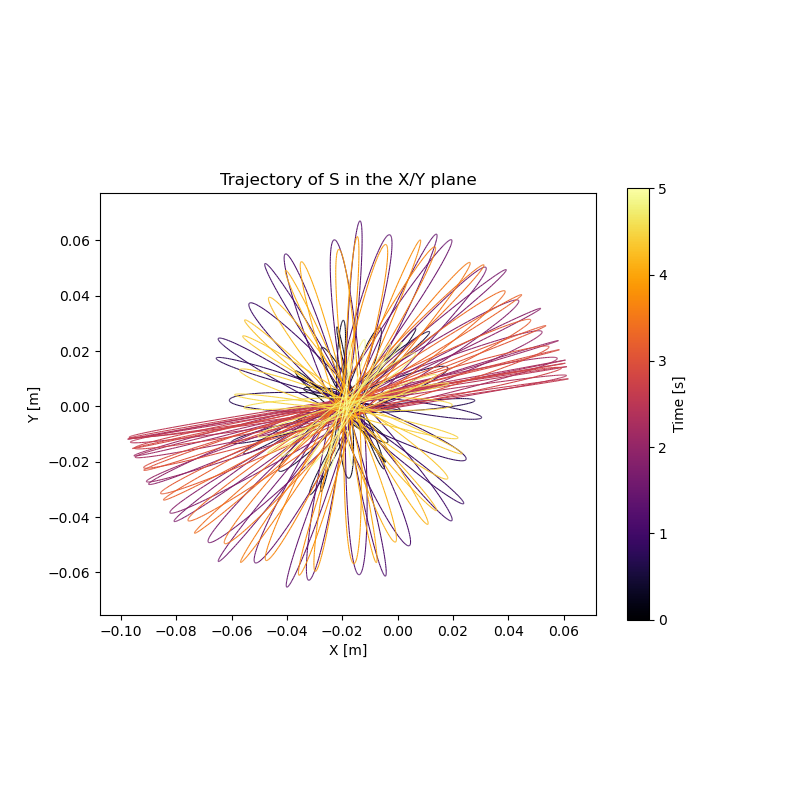 Trajectory of S in the X/Y plane