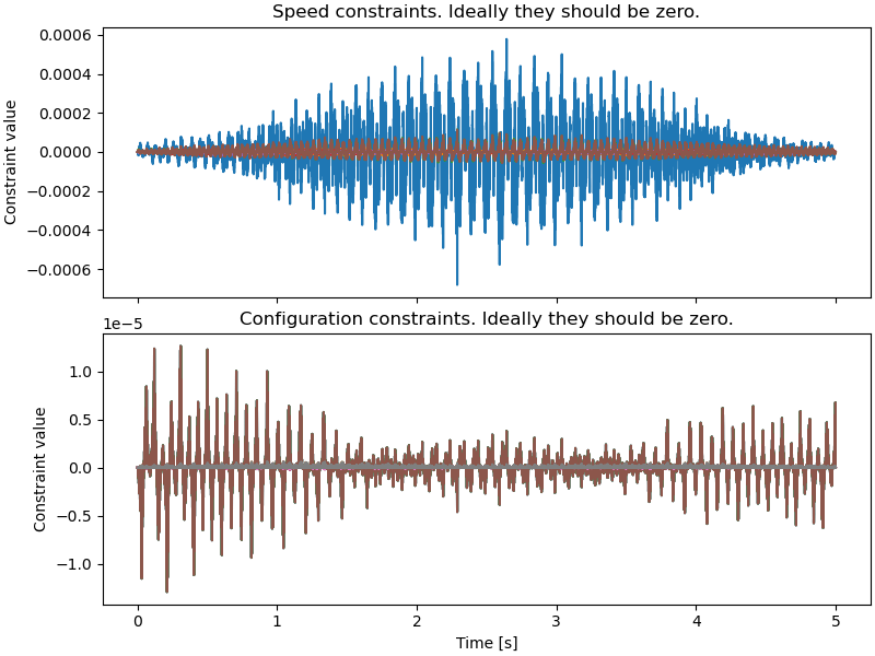 Speed constraints. Ideally they should be zero., Configuration constraints. Ideally they should be zero.
