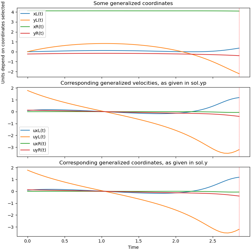 Some generalized coordinates, Corresponding generalized velocities, as given in sol.yp, Corresponding generalized coordinates, as given in sol.y