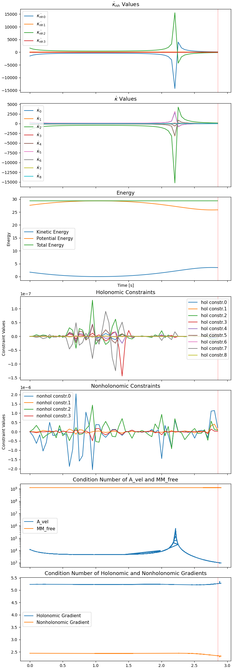 $\dot{\kappa}_{nh}$ Values, $\dot{\kappa}$ Values, Energy, Holonomic Constraints, Nonholonomic Constraints, Condition Number of A_vel and MM_free, Condition Number of Holonomic and Nonholonomic Gradients