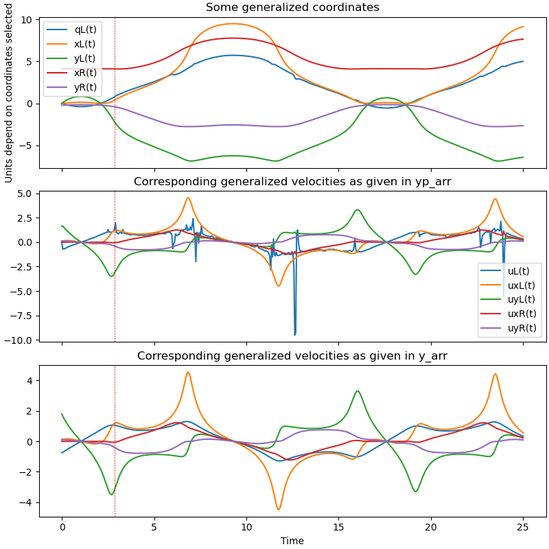 Some generalized coordinates, Corresponding generalized velocities as given in yp_arr, Corresponding generalized velocities as given in y_arr