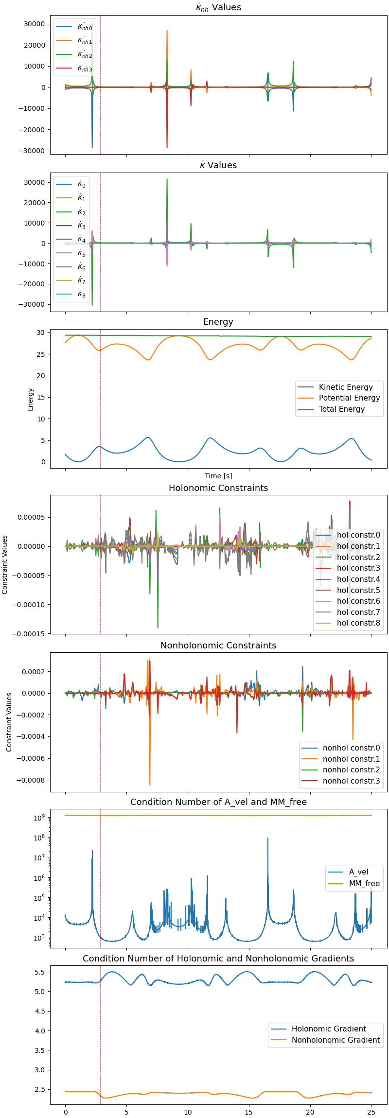 $\dot{\kappa}_{nh}$ Values, $\dot{\kappa}$ Values, Energy, Holonomic Constraints, Nonholonomic Constraints, Condition Number of A_vel and MM_free, Condition Number of Holonomic and Nonholonomic Gradients