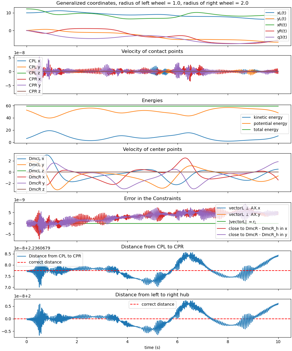 Generalized coordinates, radius of left wheel = 1.0, radius of right wheel = 2.0, Velocity of contact points, Energies, Velocity of center points, Error in the Constraints, Distance from CPL to CPR, Distance from left to right hub