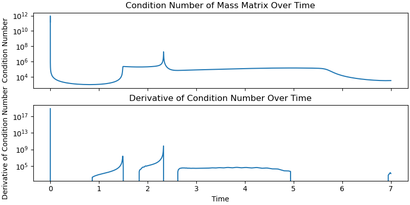 Condition Number of Mass Matrix Over Time, Derivative of Condition Number Over Time