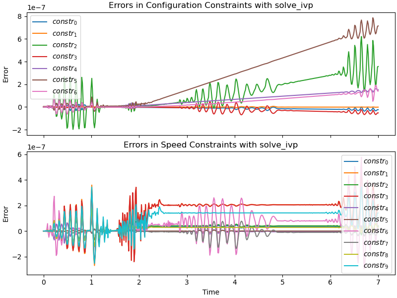 Errors in Configuration Constraints with solve_ivp, Errors in Speed Constraints with solve_ivp