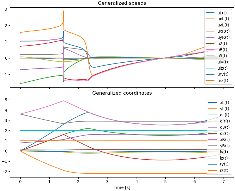 Generalized speeds, Generalized coordinates