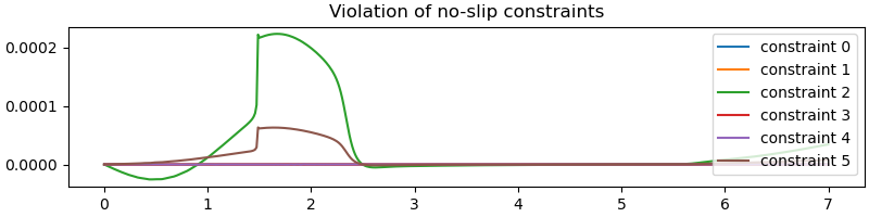 Violation of no-slip constraints