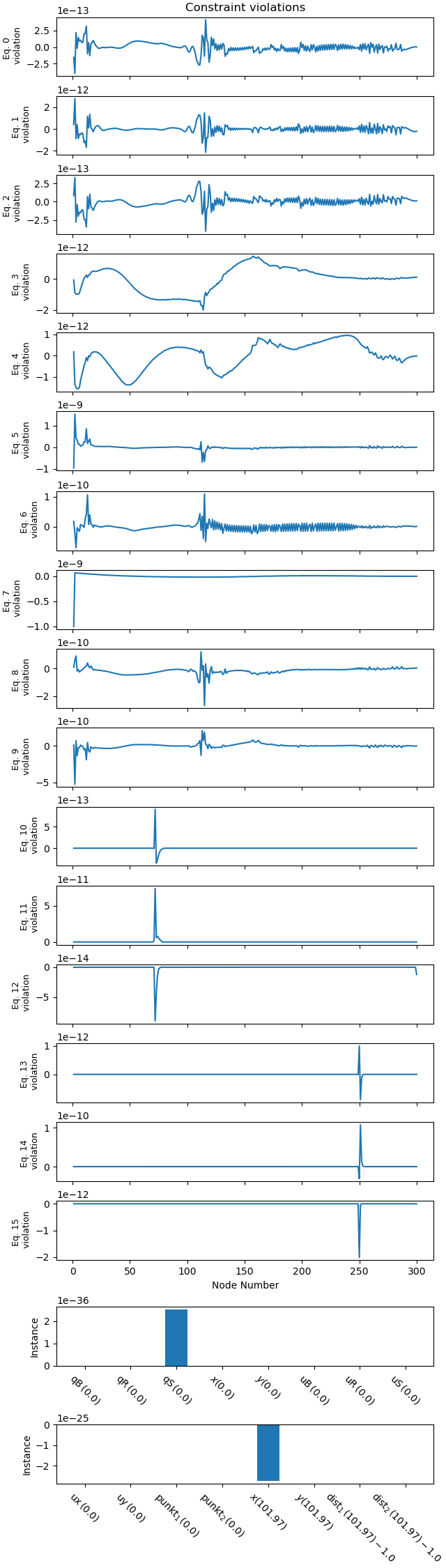 Constraint violations