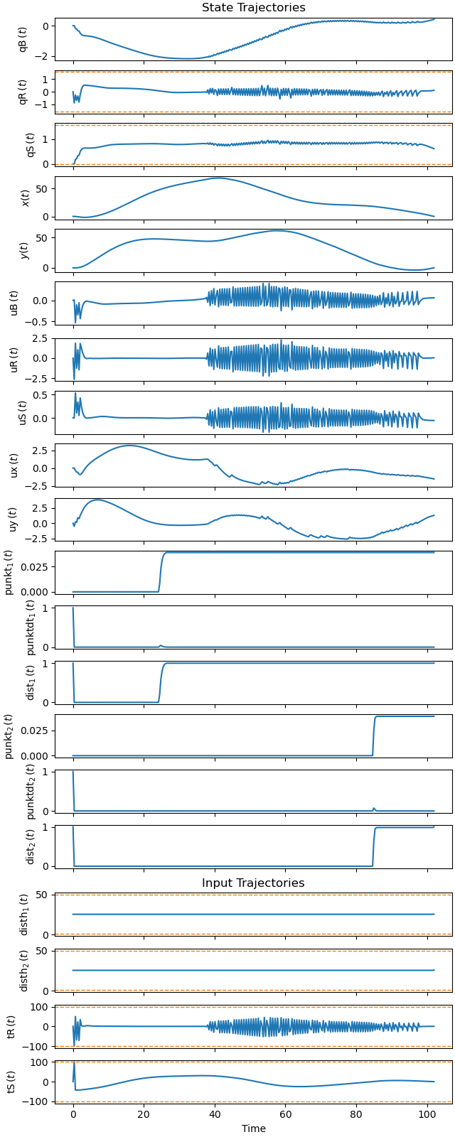 State Trajectories, Input Trajectories