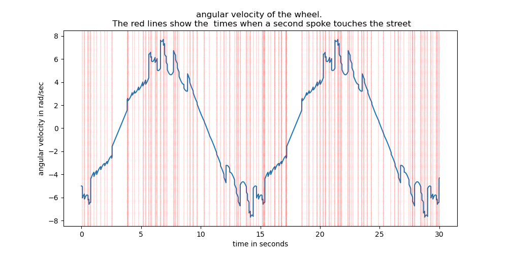 angular velocity of the wheel.   The red lines show the  times when a second spoke touches the street
