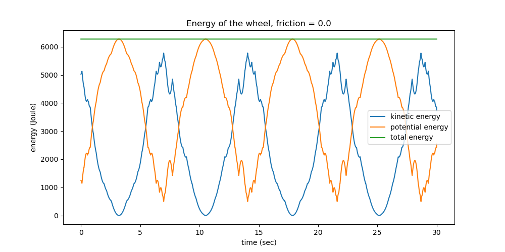 Energy of the wheel, friction = 0.0
