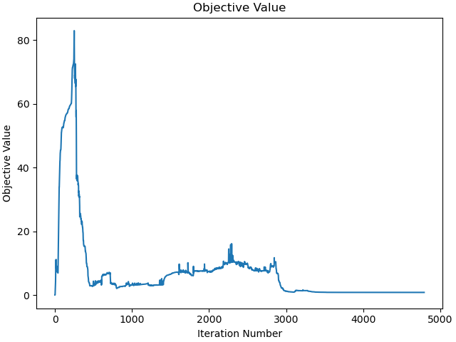 Objective Value