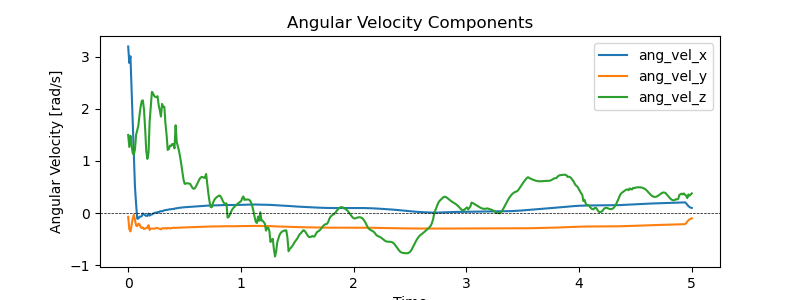 Angular Velocity Components