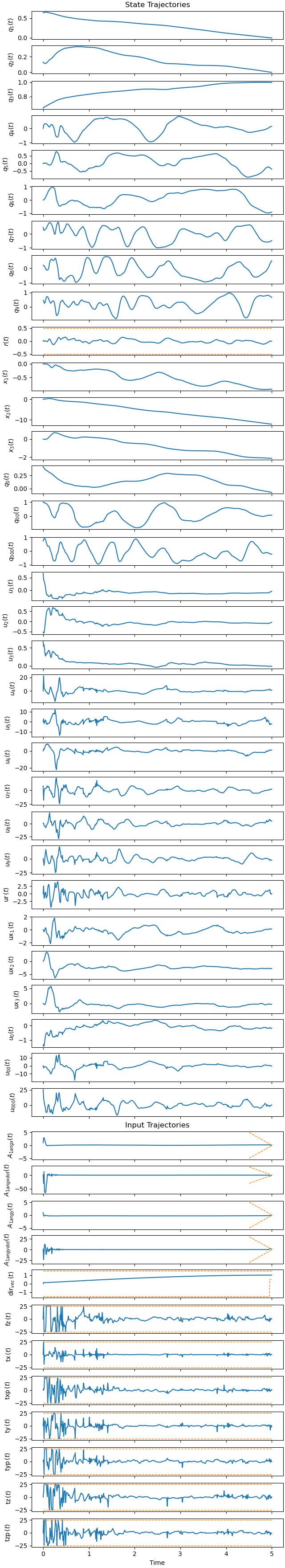 State Trajectories, Input Trajectories