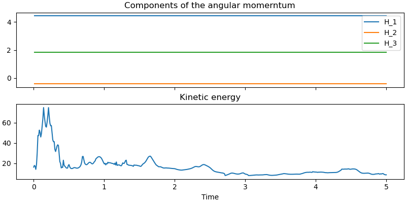 Components of the angular momerntum, Kinetic energy