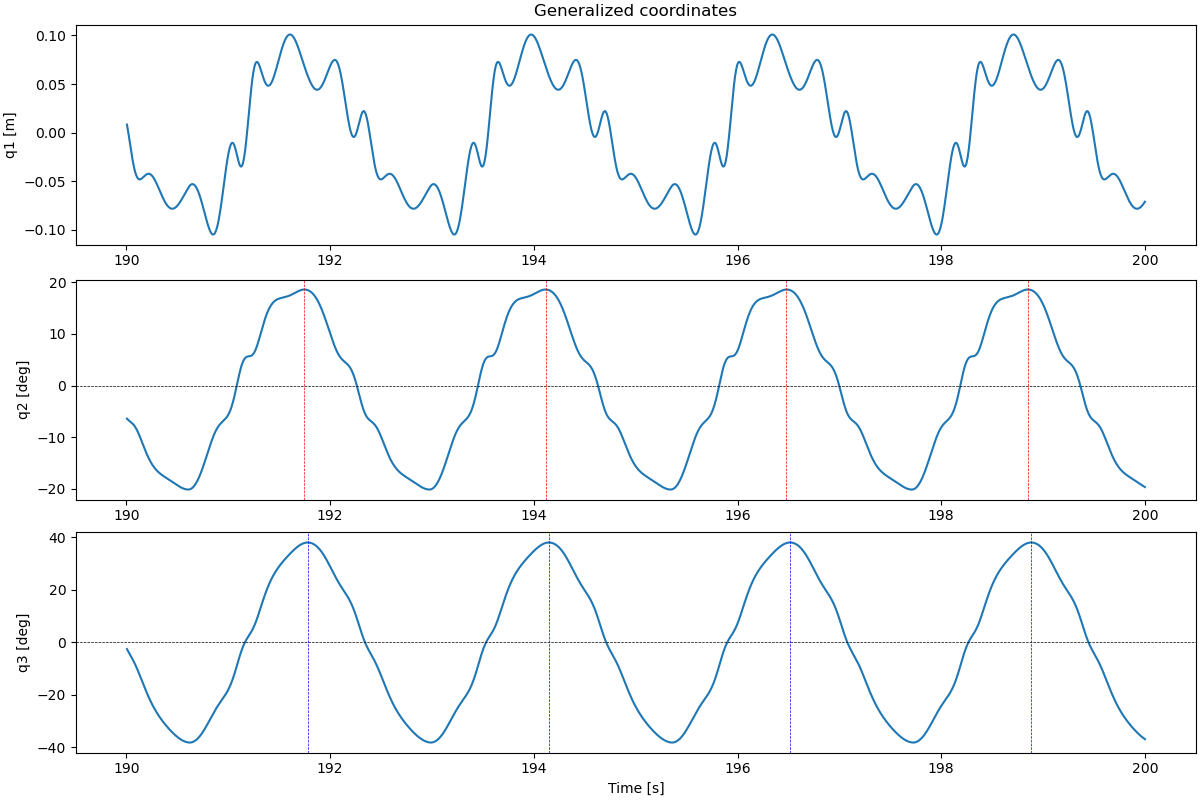 Generalized coordinates
