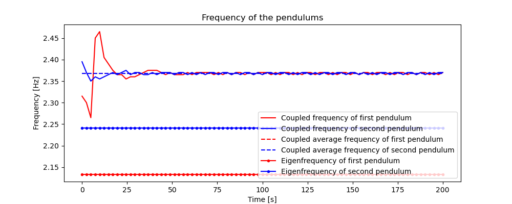 Frequency of the pendulums
