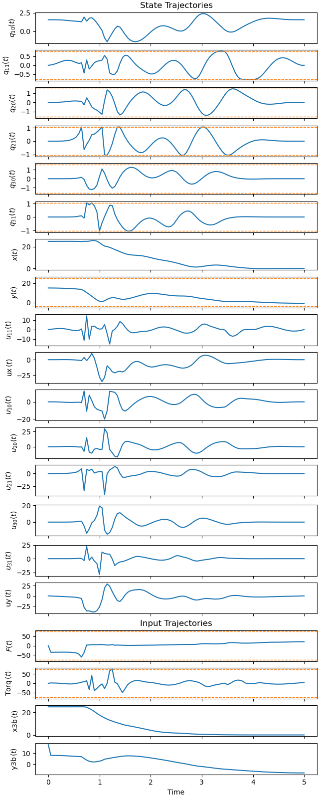 State Trajectories, Input Trajectories