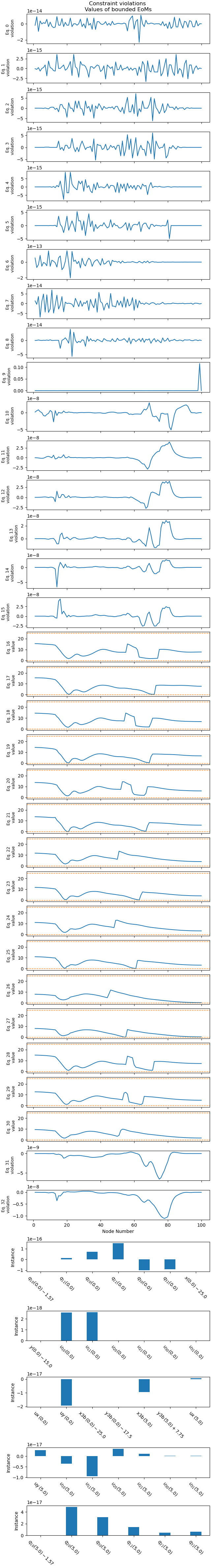 Constraint violations  Values of bounded EoMs