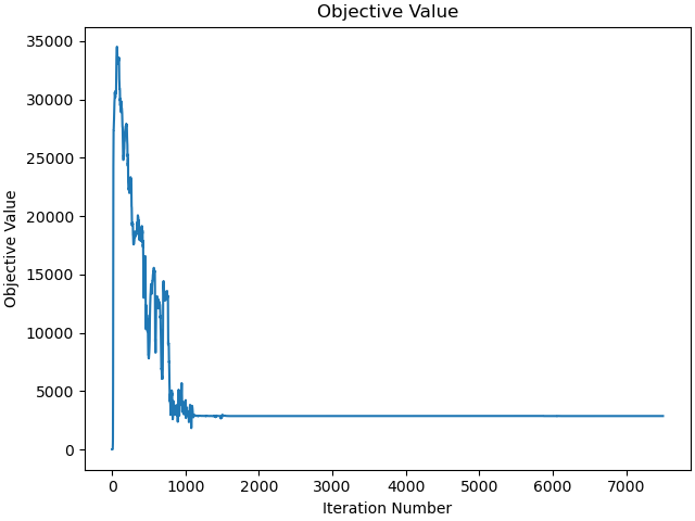 Objective Value