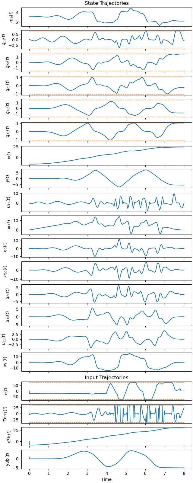 State Trajectories, Input Trajectories