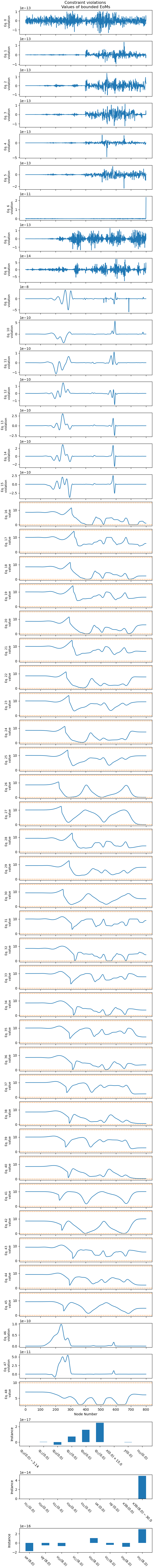 Constraint violations Values of bounded EoMs