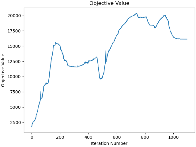 Objective Value