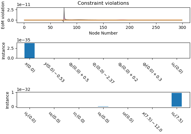 Constraint violations