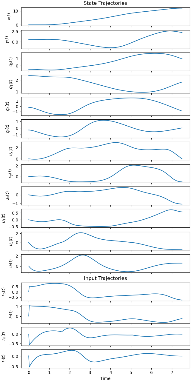 State Trajectories, Input Trajectories