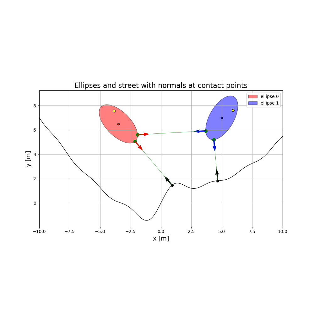 Ellipses and street with normals at contact points